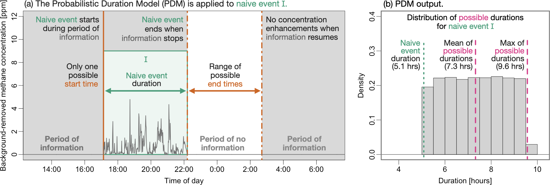 Probabilistic duration model (PDM)